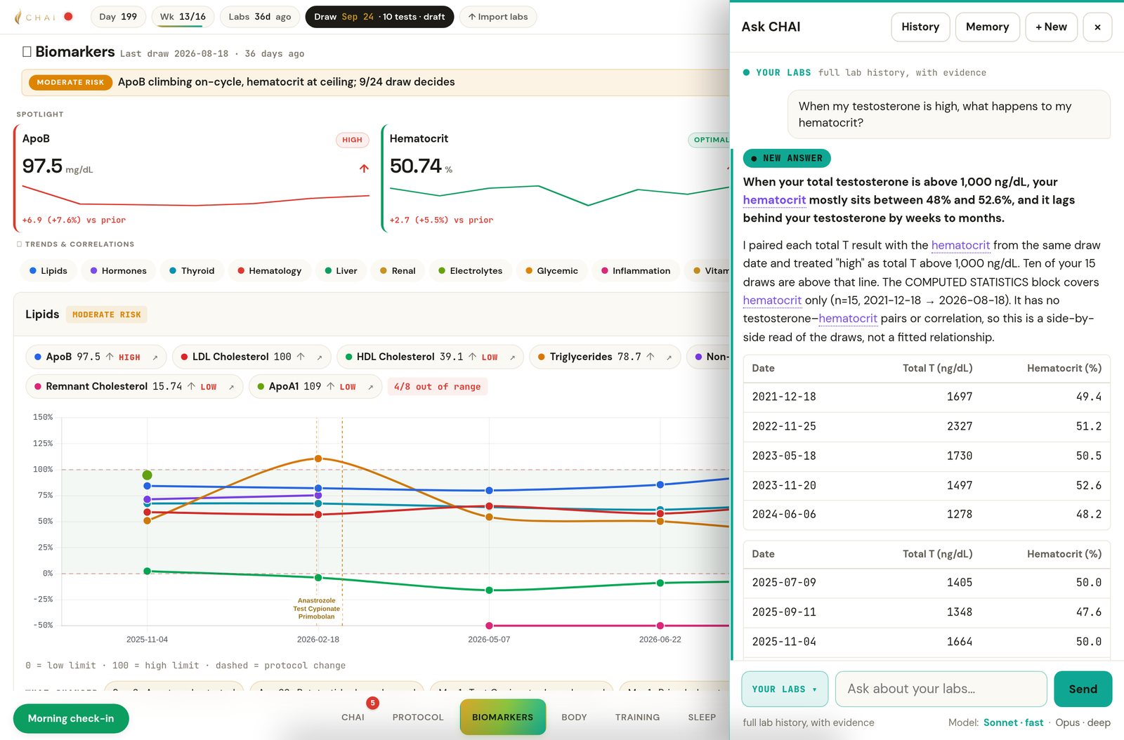 CHAI Biomarkers tab with the Ask CHAI panel open: the question about testosterone and hematocrit, the computed lead, and a table of draws