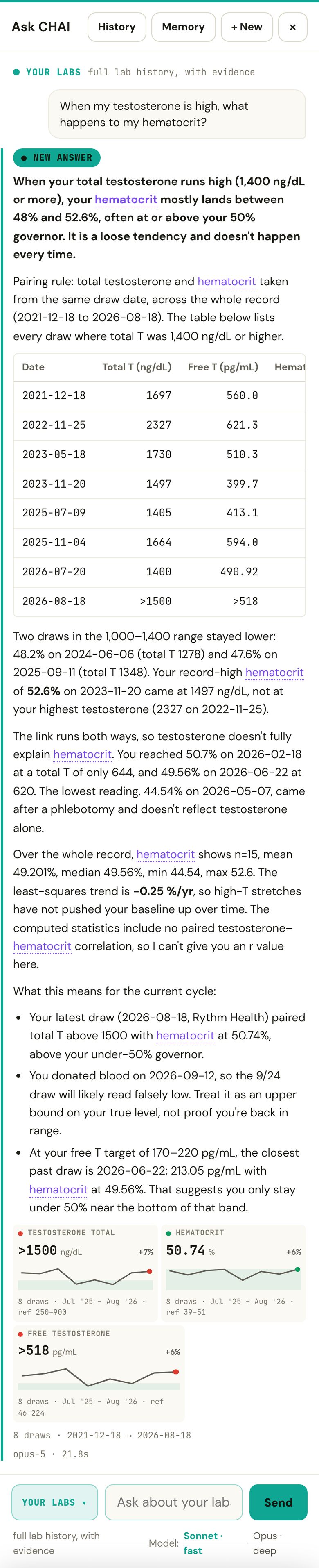 Ask CHAI answer: when total testosterone is above 1,000 ng/dL, hematocrit sits between 48% and 52.6%; a table of draws with total T and hematocrit