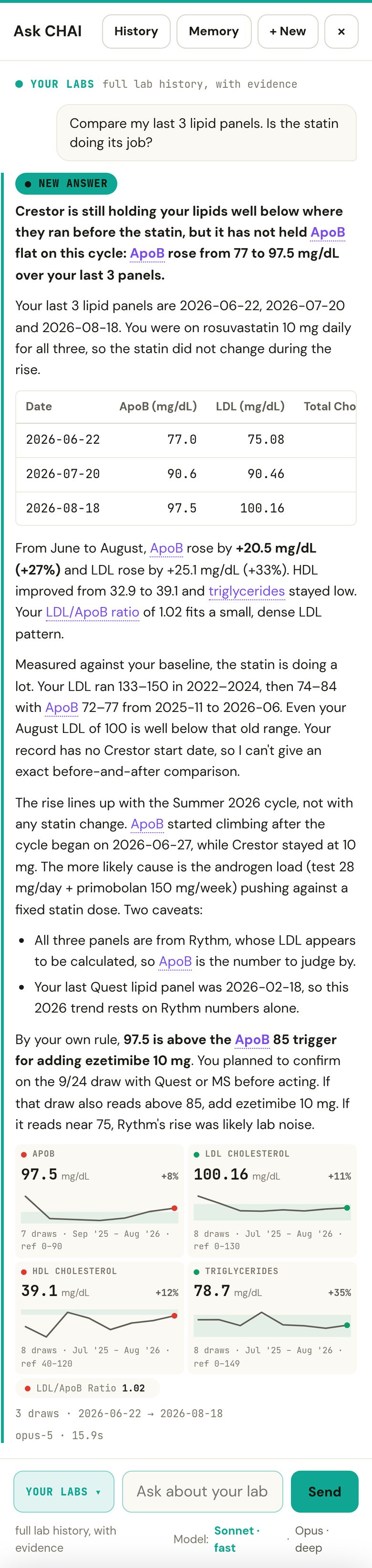 Ask CHAI answer: the statin holds lipids below 2022–2024 levels but ApoB rose 27% since the cycle began; a table of three lipid panels