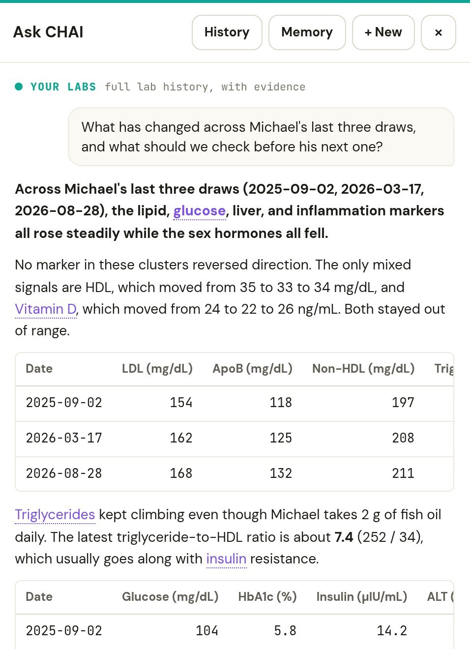 Ask CHAI on Michael, a synthetic patient: across his last three draws the lipid, glucose, liver and inflammation markers rose steadily while the sex hormones fell, with a table of LDL, ApoB and non-HDL by draw