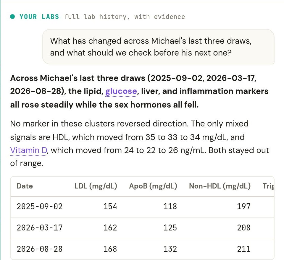 Ask CHAI on Michael's labs: across his last three draws the lipid, glucose, liver and inflammation markers rose while the sex hormones fell, with the lipid table by draw