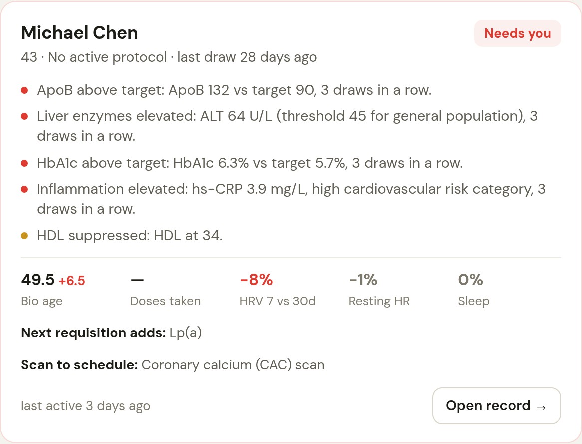 Clinician dashboard card for Michael Chen, 43, no active protocol: Needs you. ApoB 132 vs target 90, ALT 64, HbA1c 6.3% and hs-CRP 3.9, each three draws in a row; the next requisition adds Lp(a), and a coronary calcium (CAC) scan is listed to schedule