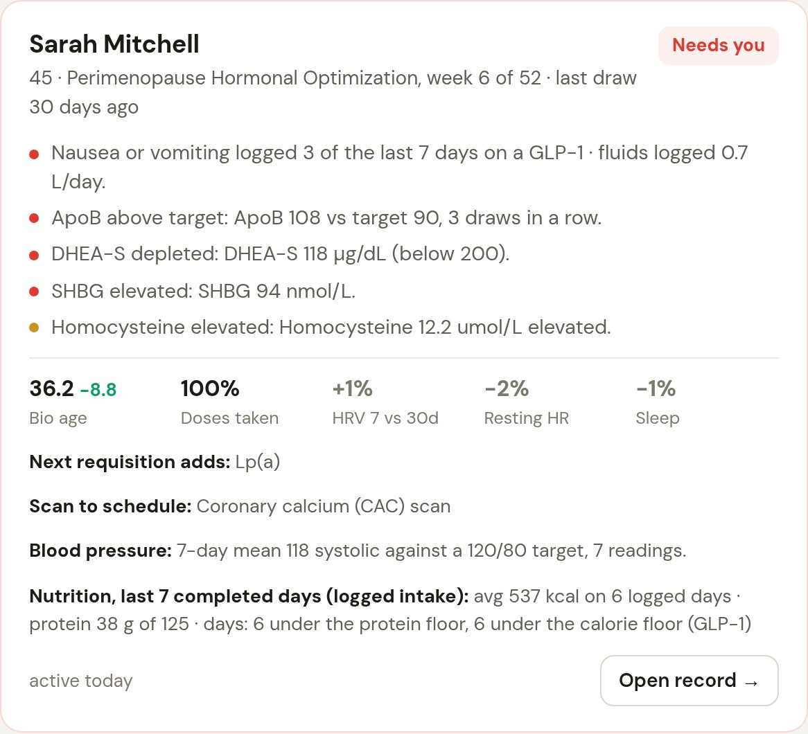 Clinician dashboard card for Sarah Mitchell, 45, Perimenopause Hormonal Optimization week 6 of 52: Needs you. Nausea or vomiting logged 3 of the last 7 days on a GLP-1, fluids logged 0.7 L a day; ApoB, DHEA-S, SHBG and homocysteine findings; bio age 36.2; blood pressure 7-day mean 118 systolic against a 120/80 target; Nutrition, last 7 completed days (logged intake): avg 537 kcal on 6 logged days, protein 38 g of 125, 6 under the protein floor, 6 under the calorie floor (GLP-1); active today