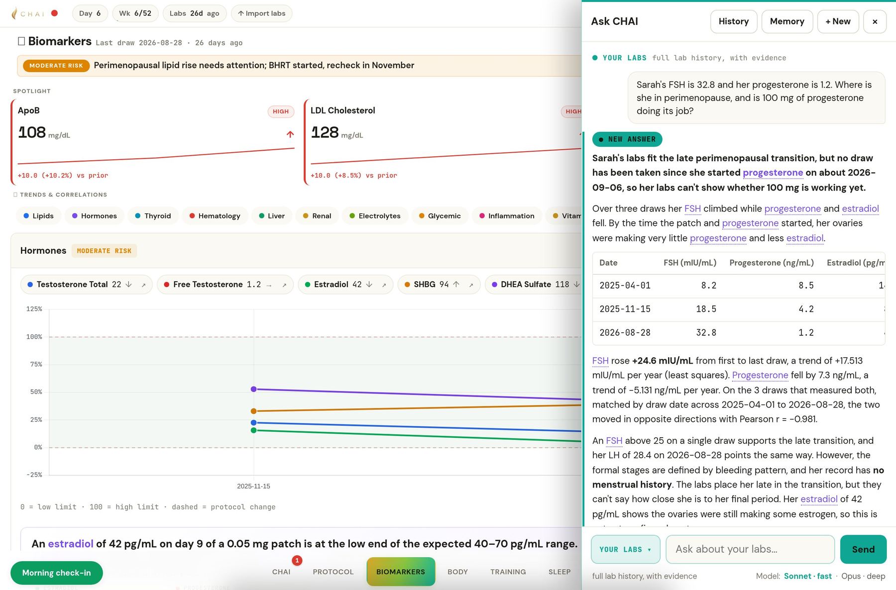 Ask CHAI on Sarah Mitchell, 45: her labs fit the late perimenopausal transition; FSH rose from 8.2 to 32.8 mIU/mL over three draws while progesterone fell from 8.5 to 1.2 ng/mL; her hormone panel with estradiol, SHBG, DHEA-S and testosterone charted behind the answer