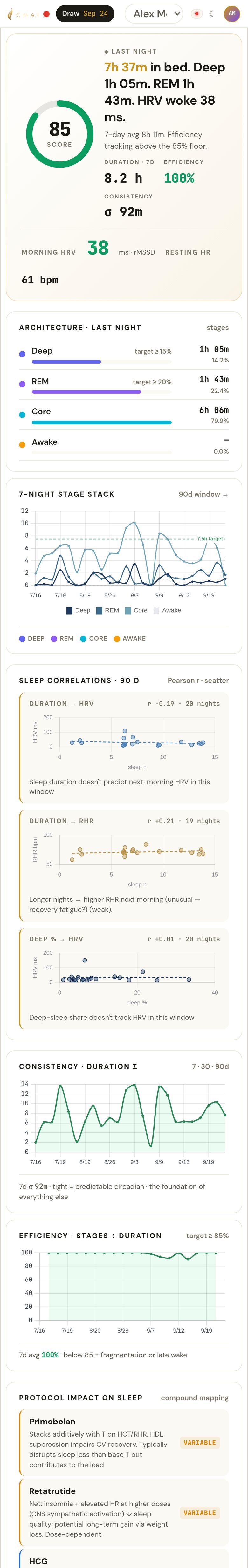 Sleep tab: last night's score and stages, the seven-night stage stack, sleep correlations with HRV and resting heart rate, consistency and efficiency