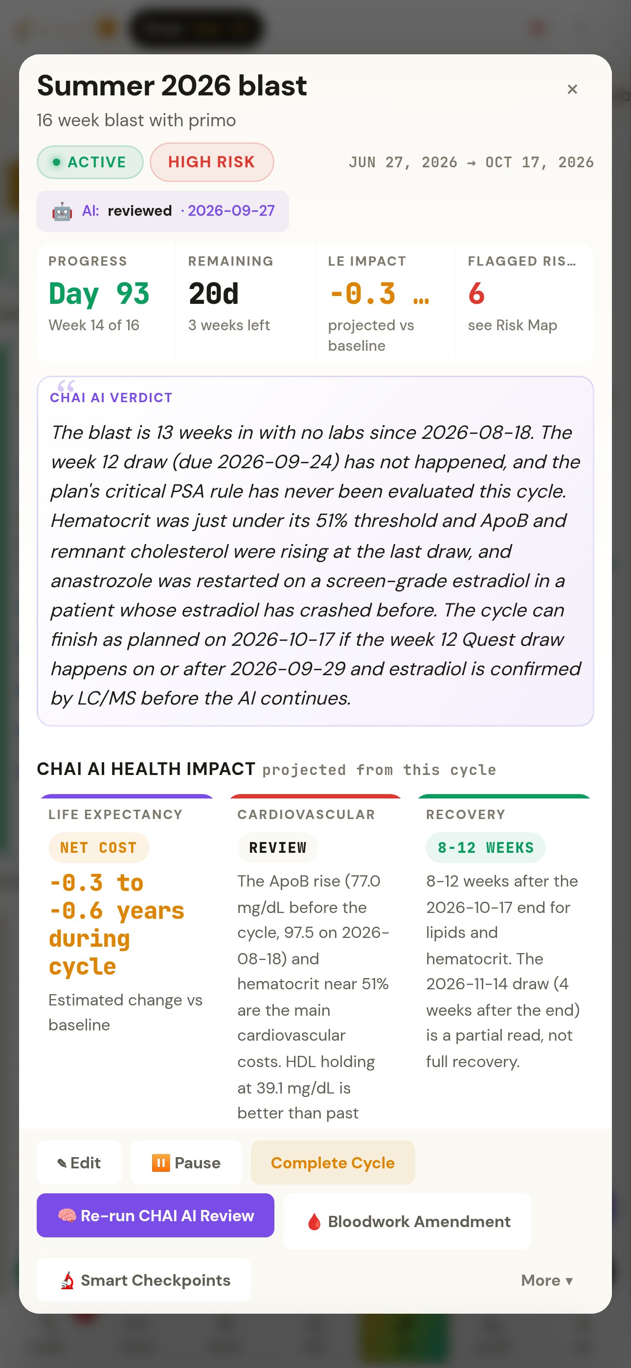 Cycle detail for Summer 2026 blast, a synthetic patient: active, high risk, AI reviewed 2026-09-27; day 93, week 14 of 16, 20 days remaining, life-expectancy impact −0.3 to −0.6 years, 6 flagged risks. CHAI AI verdict: the blast is 13 weeks in with no labs since 2026-08-18; the week 12 draw has not happened; hematocrit just under its 51% threshold; ApoB and remnant cholesterol rising; anastrozole restarted on a screen-grade estradiol. The cycle can finish as planned if the week 12 Quest draw happens on or after 2026-09-29 and estradiol is confirmed by LC/MS.