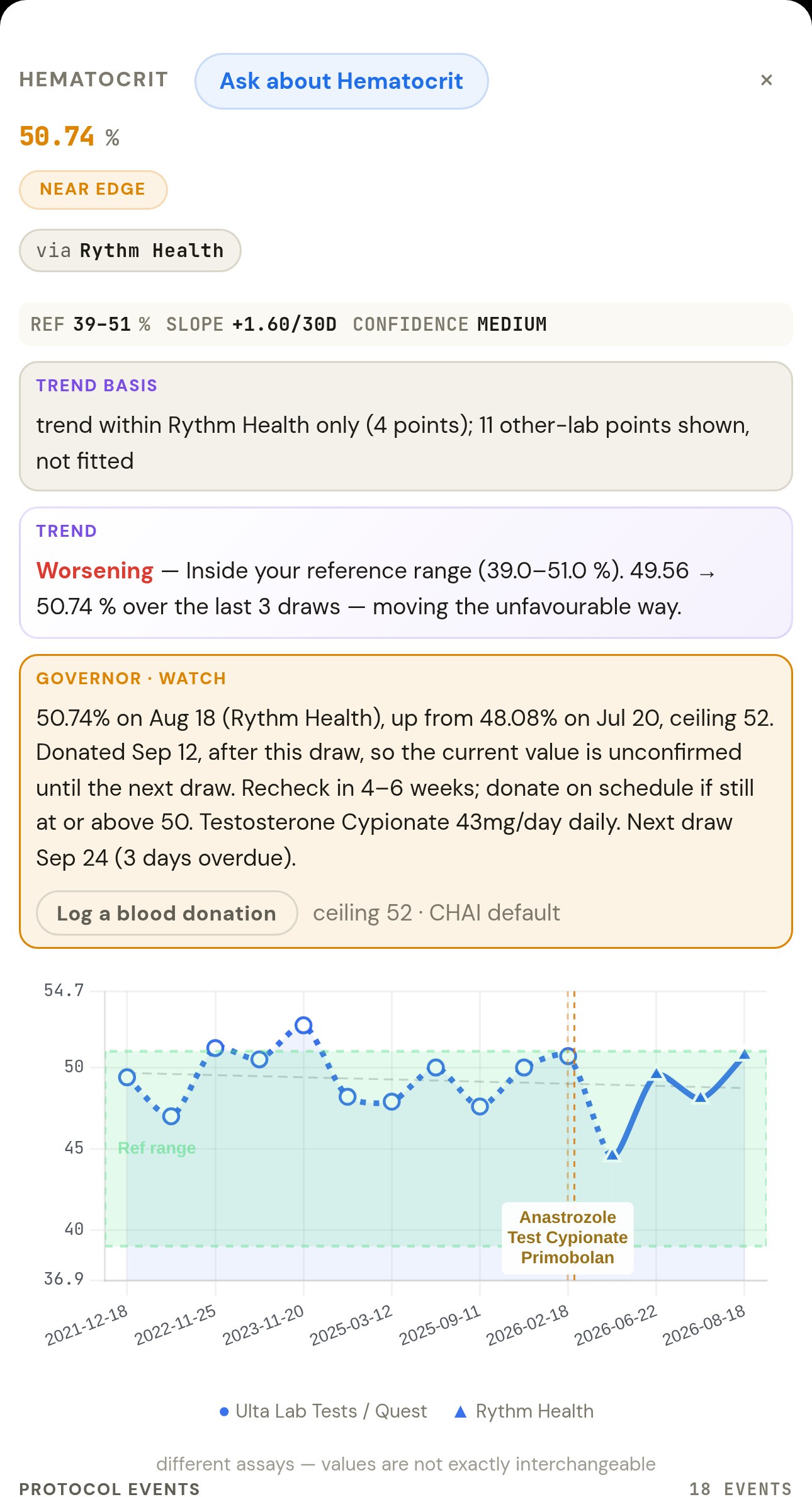 Hematocrit marker sheet on Alex Morgan’s phone, a synthetic patient: 50.74%, via Rythm Health; Governor, watch: hematocrit 50.74% on Aug 18, up from 48.08% on Jul 20, ceiling 52; donated Sep 12, after this draw, so the current value is unconfirmed until the next draw; recheck in 4–6 weeks, donate on schedule if still at or above 50; testosterone cypionate 43 mg a day; next draw Sep 24, 3 days overdue