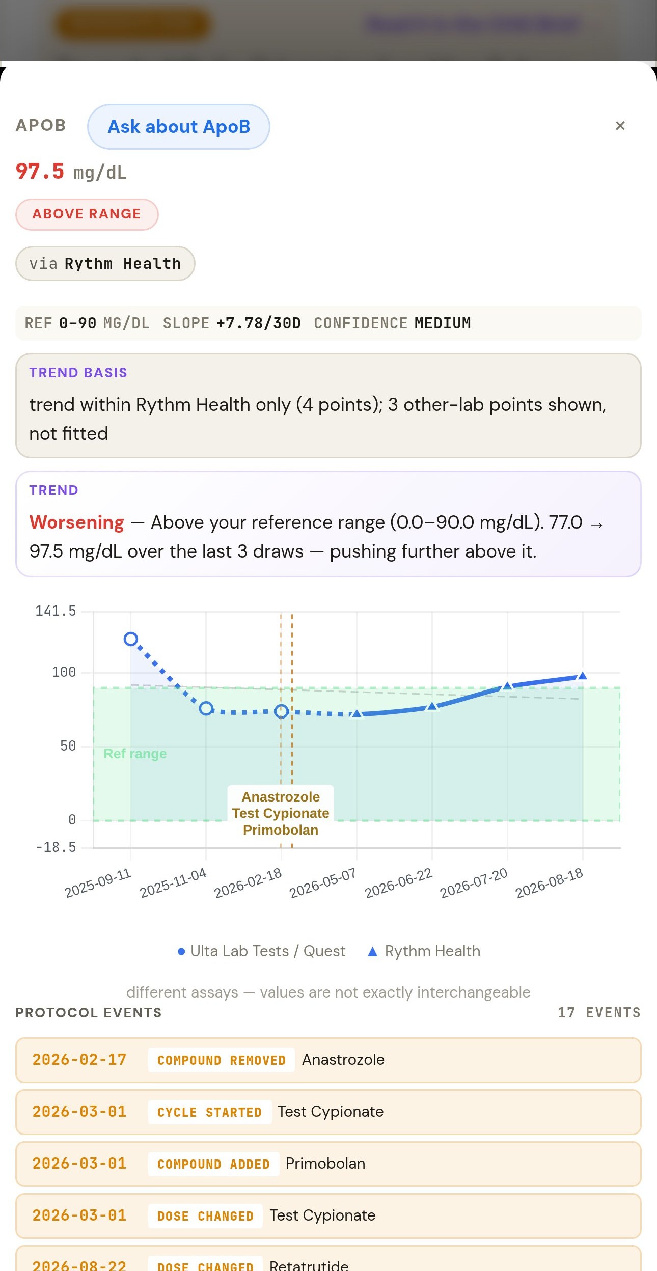 ApoB marker sheet for Alex Morgan, a synthetic patient: 97.5 mg/dL, above range, via Rythm Health. Trend basis: trend within Rythm Health only (4 points); 3 other-lab points shown, not fitted. Worsening, 77.0 to 97.5 mg/dL over the last 3 draws. The chart shows Ulta Lab Tests / Quest points as circles and Rythm Health as triangles, with anastrozole, test cypionate and Primobolan marked.